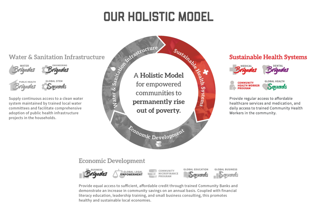 The holistic model of Global Medical Brigades